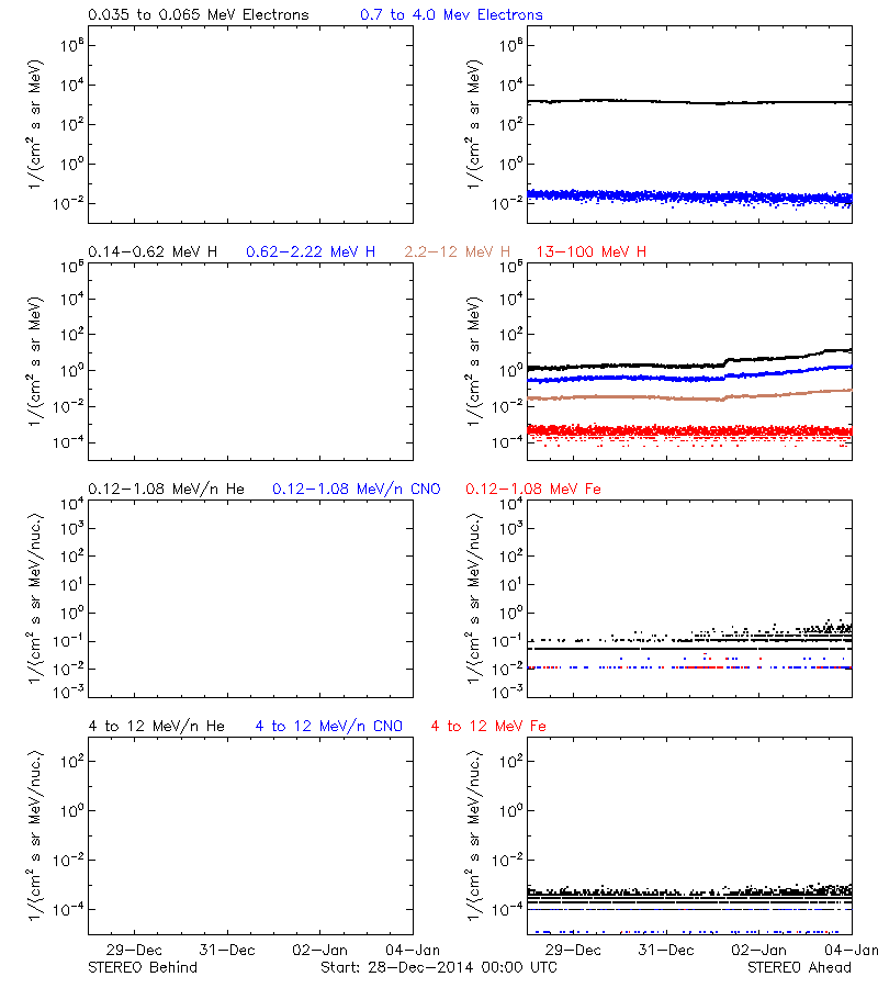 solar energetic particles