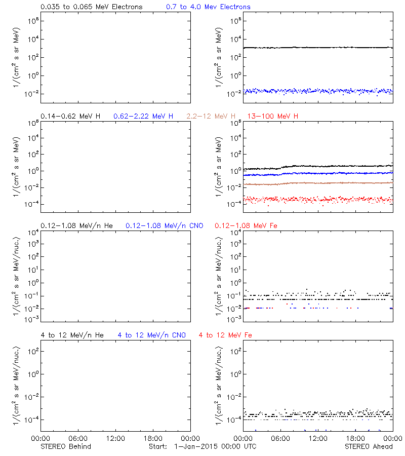 solar energetic particles