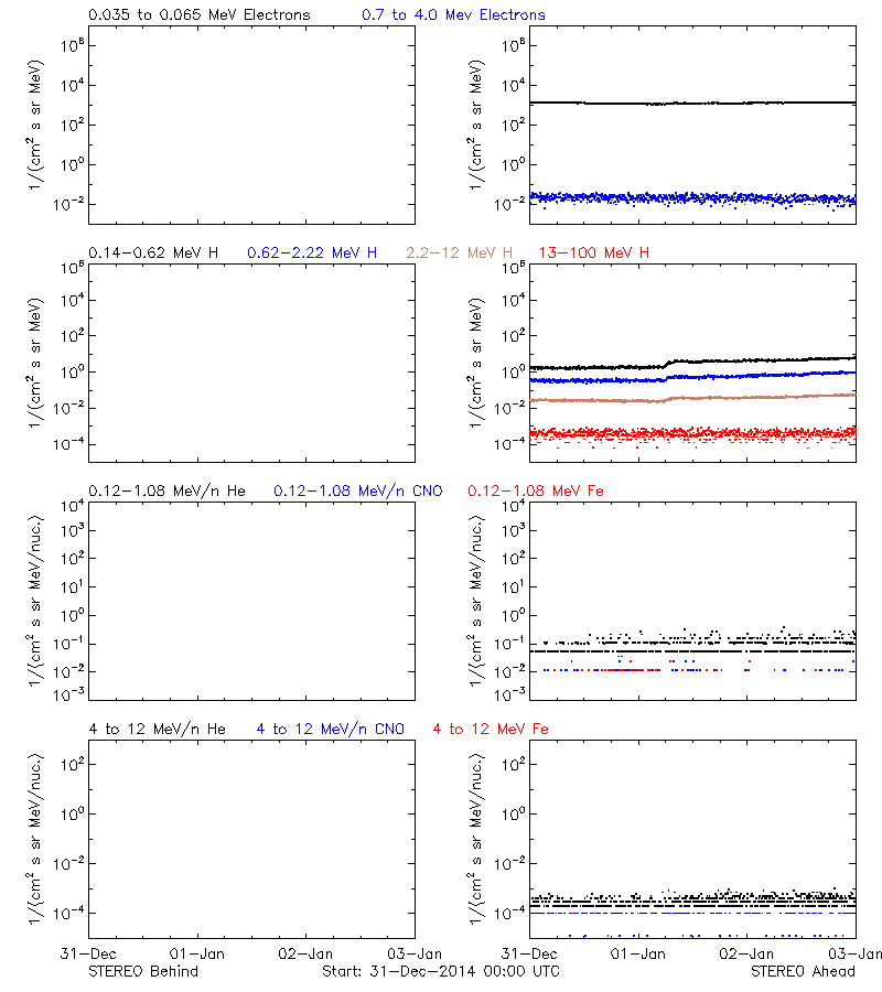 solar energetic particles