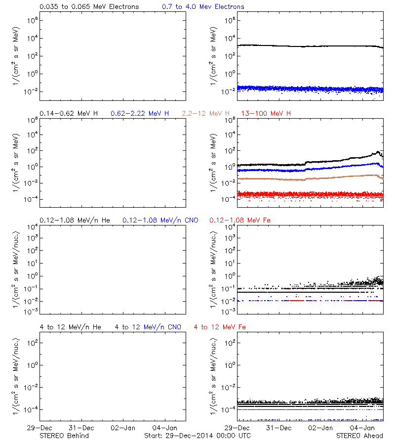 solar energetic particles