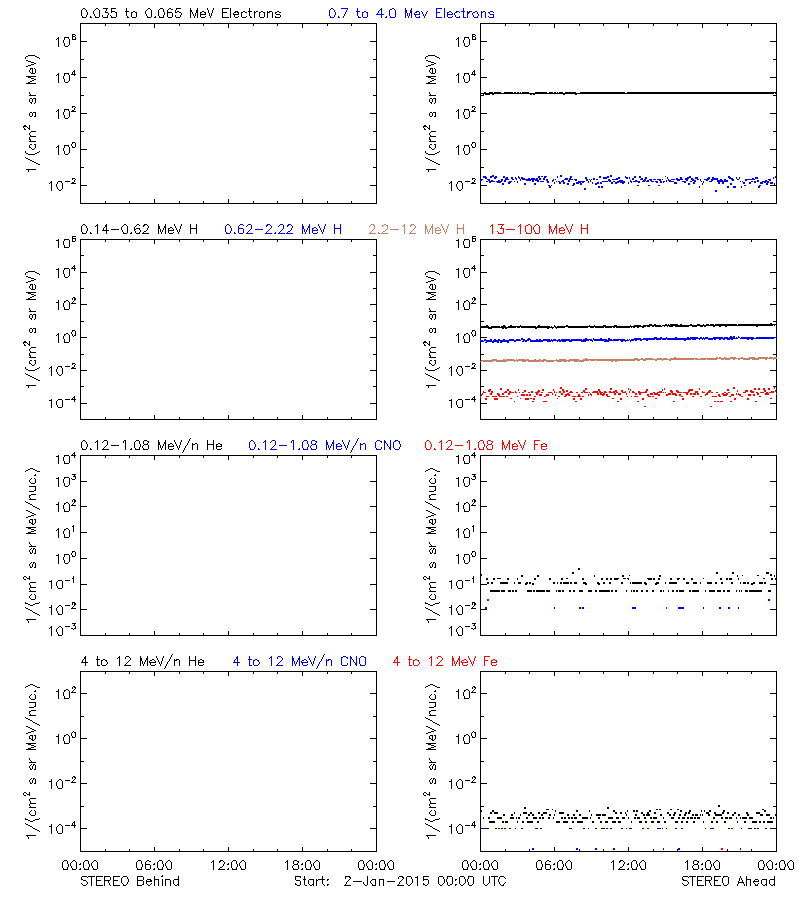 solar energetic particles