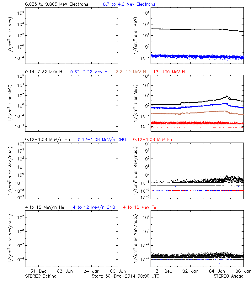 solar energetic particles