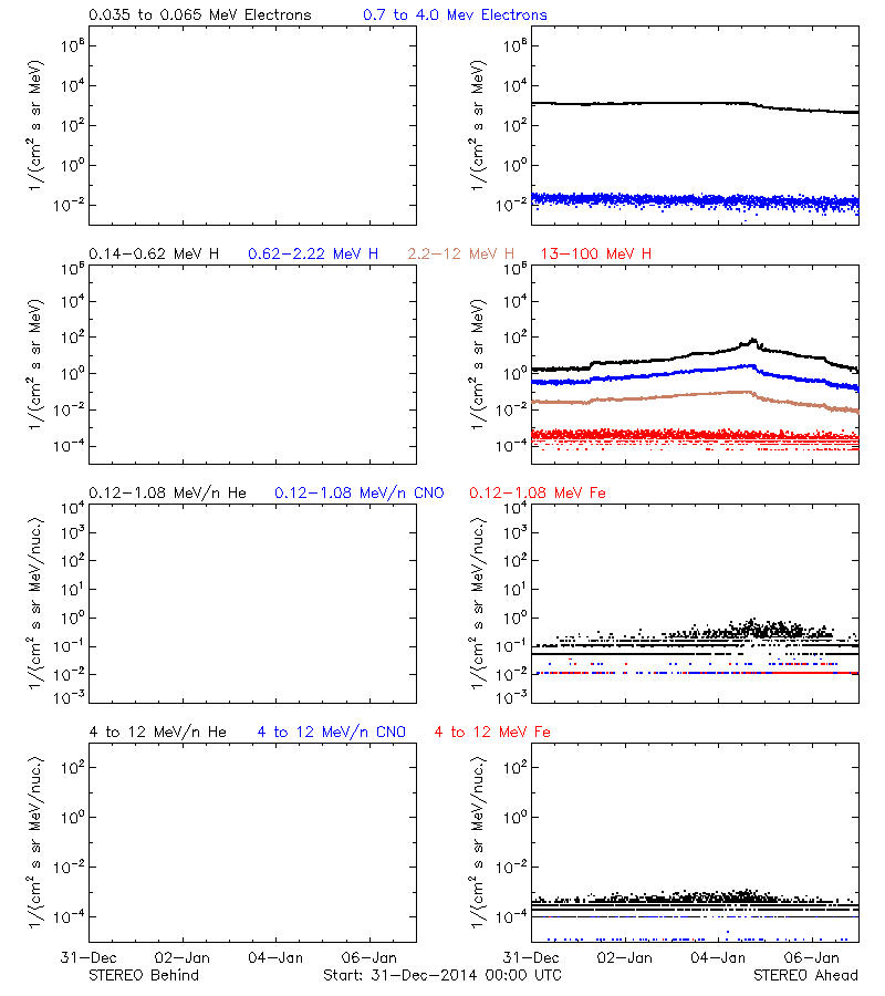 solar energetic particles