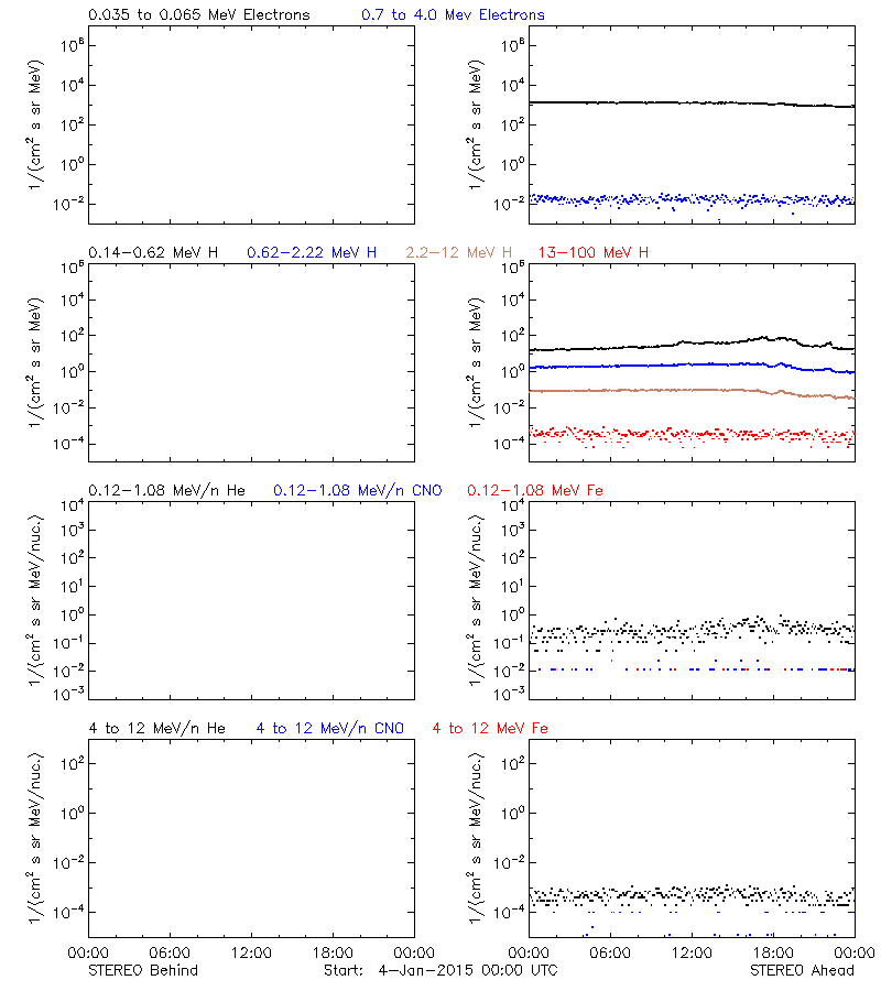 solar energetic particles