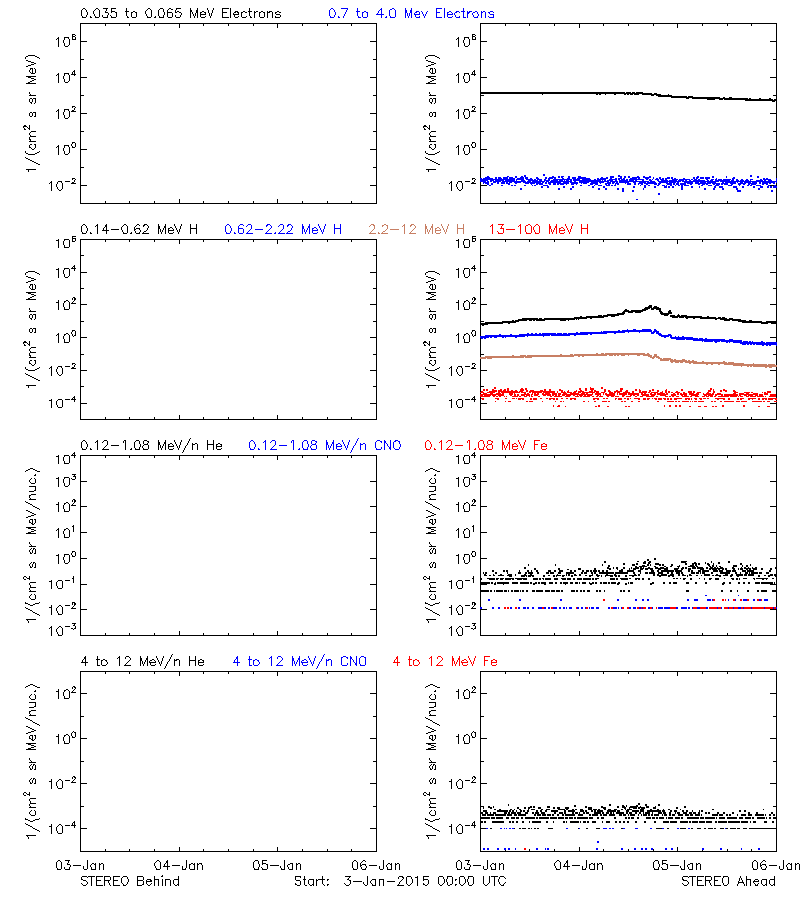 solar energetic particles