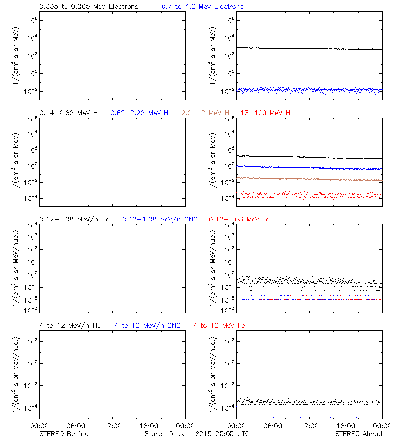 solar energetic particles