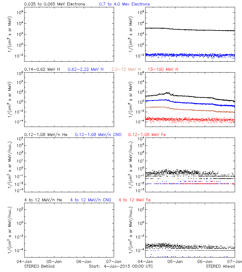 solar energetic particles