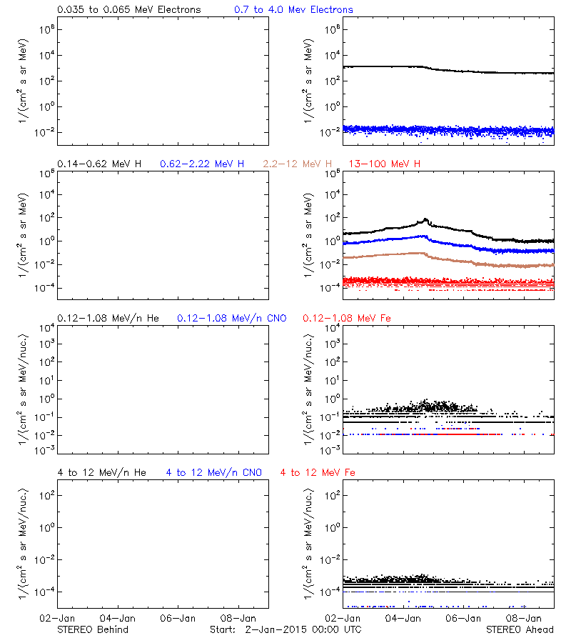 solar energetic particles