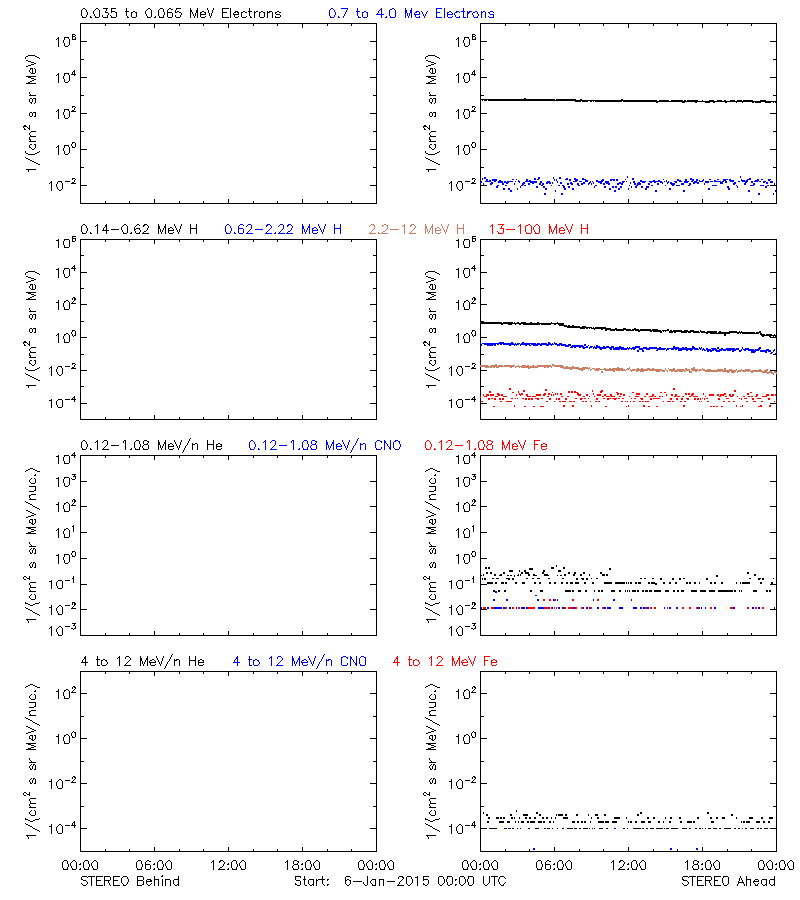 solar energetic particles