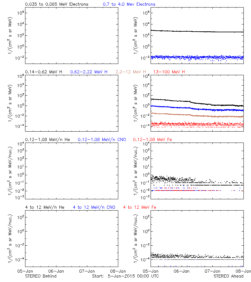 solar energetic particles