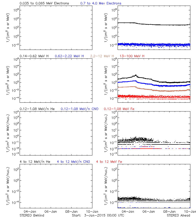 solar energetic particles