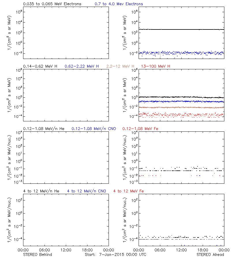 solar energetic particles