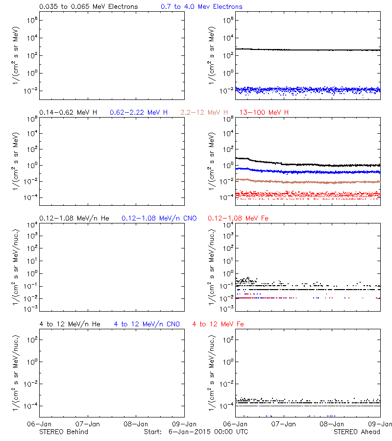 solar energetic particles