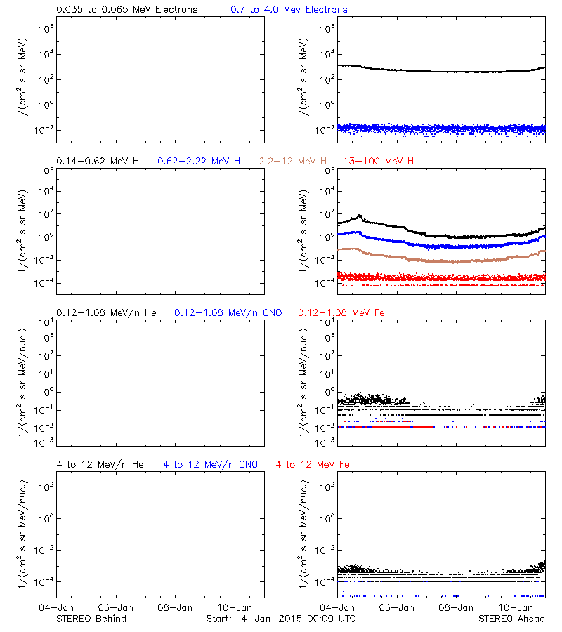 solar energetic particles