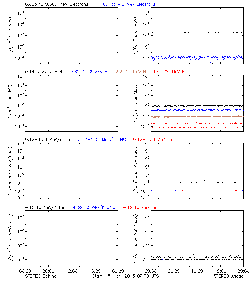 solar energetic particles