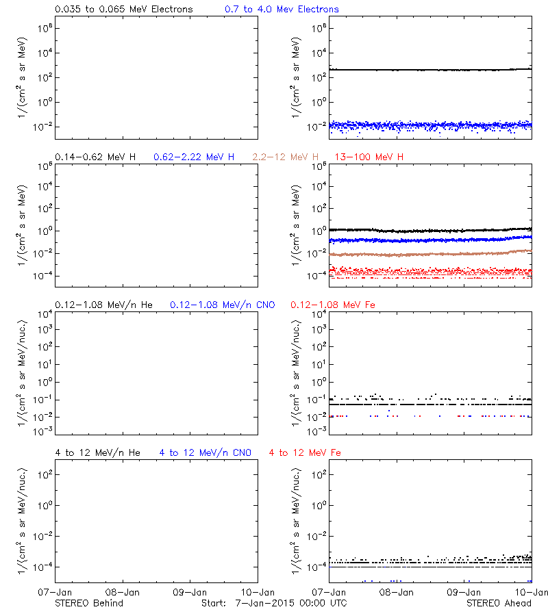 solar energetic particles