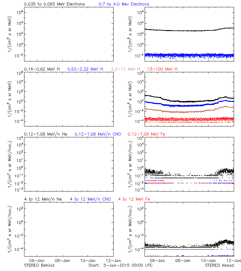 solar energetic particles