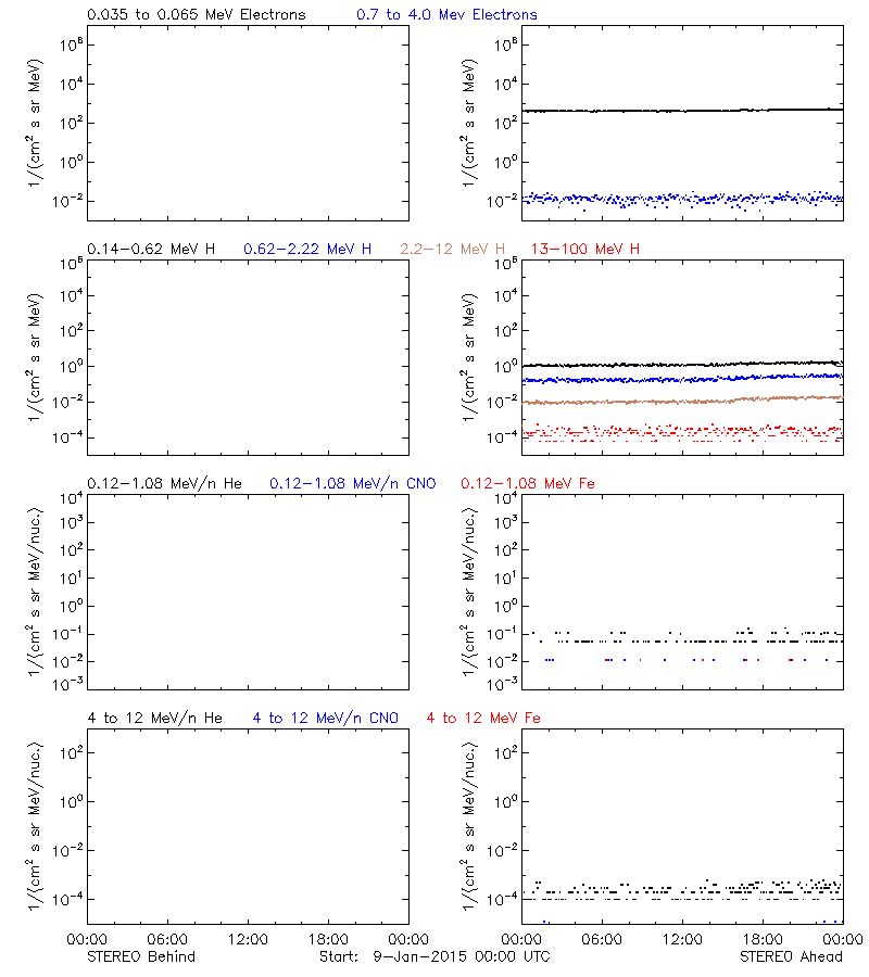 solar energetic particles