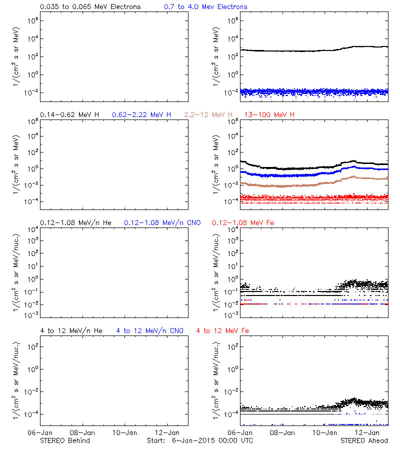 solar energetic particles