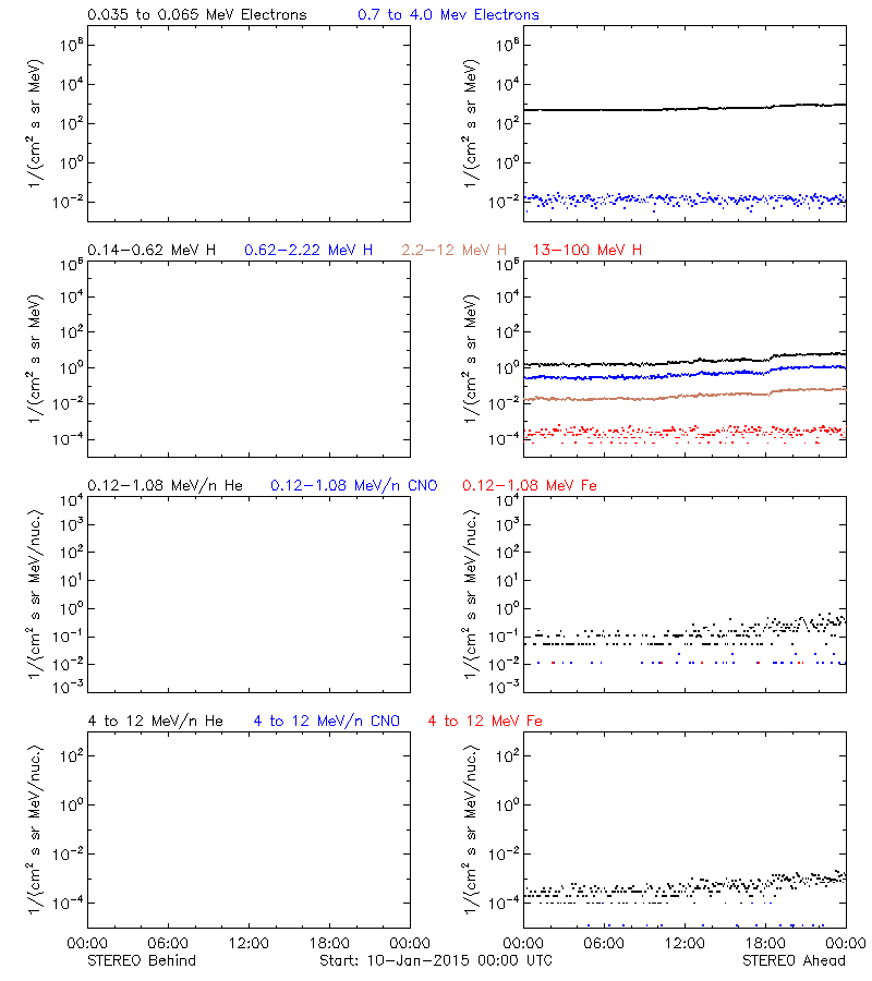 solar energetic particles