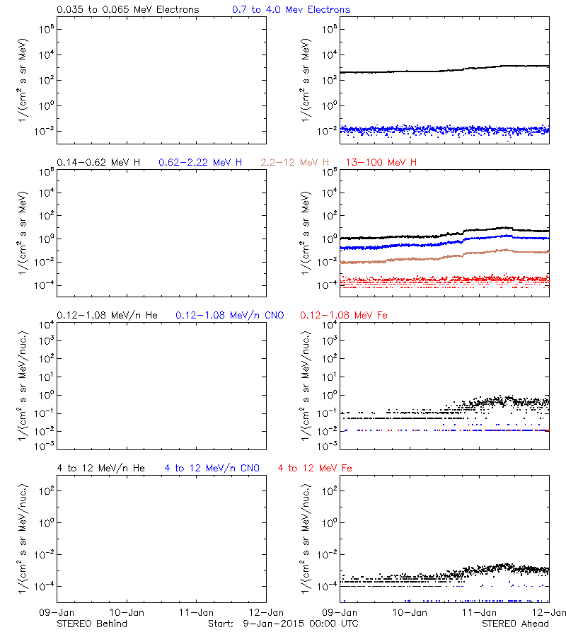 solar energetic particles