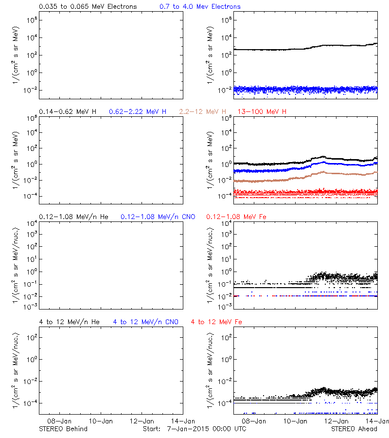 solar energetic particles