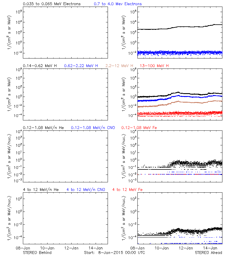 solar energetic particles