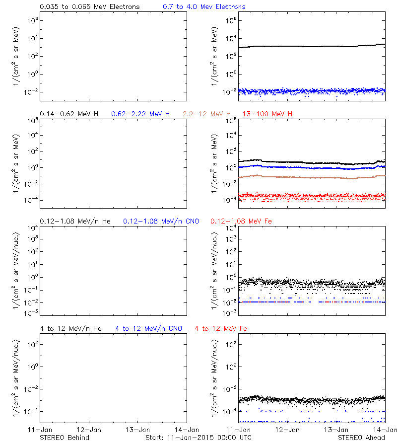 solar energetic particles