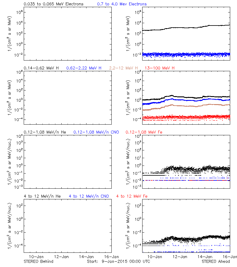 solar energetic particles