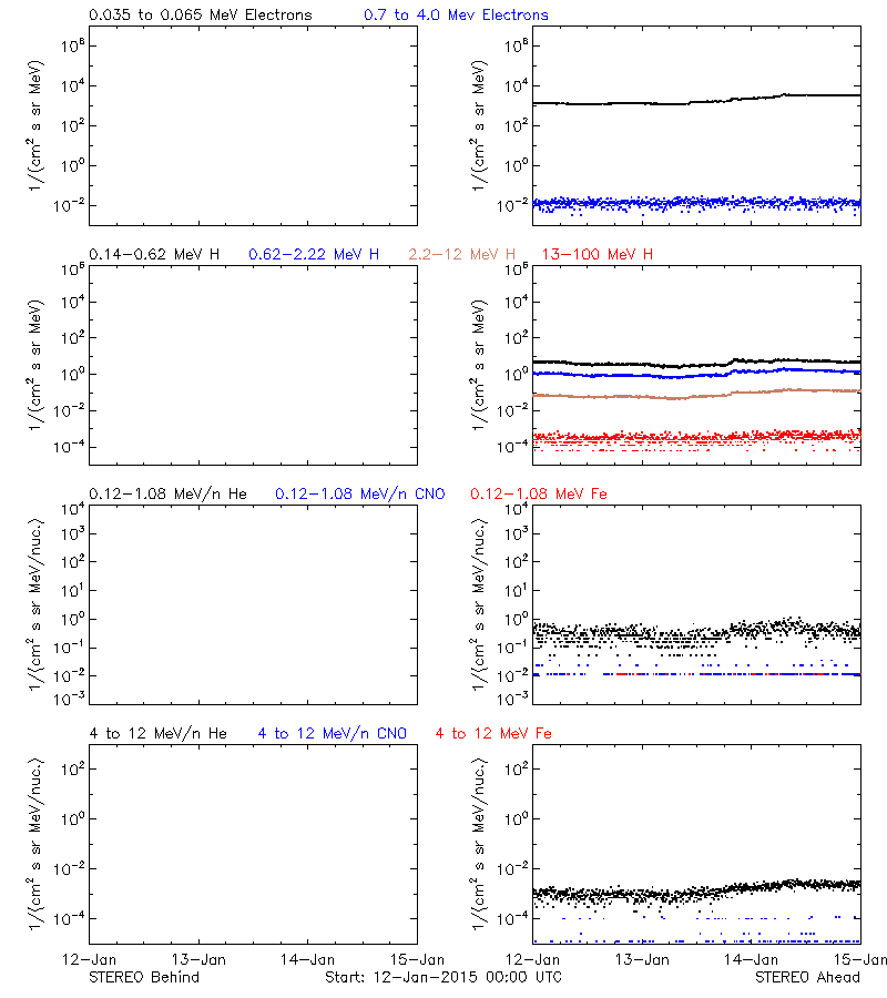 solar energetic particles