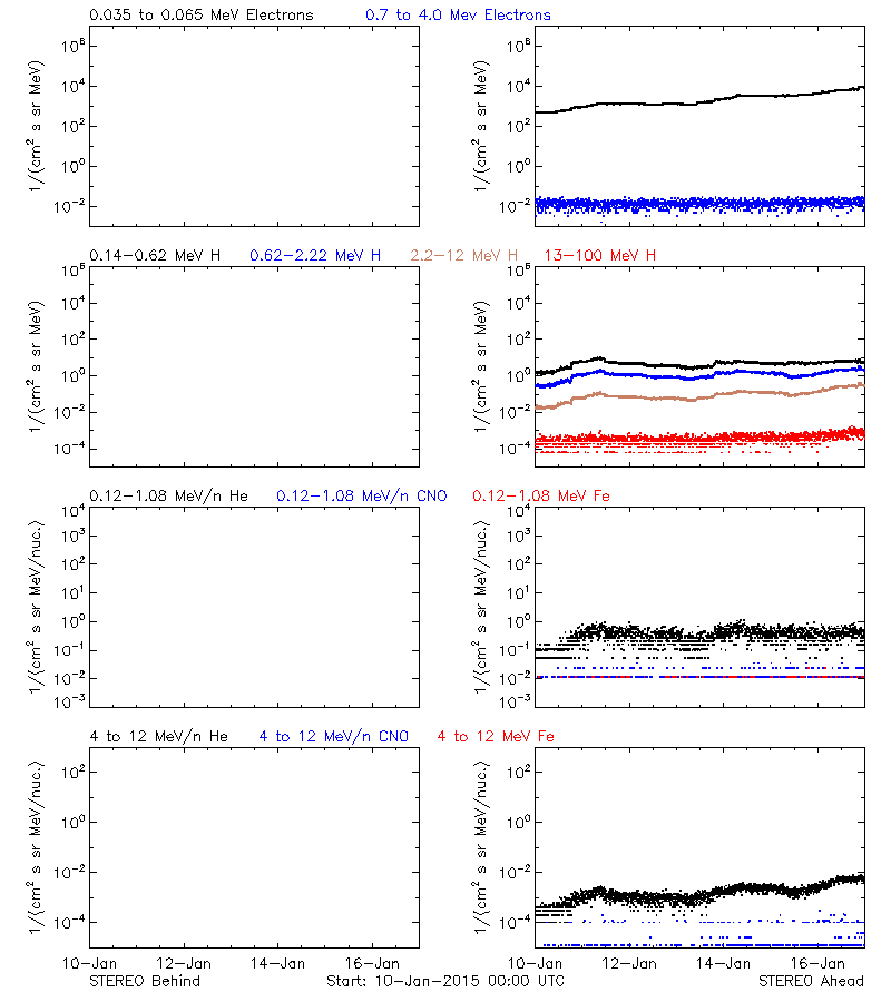 solar energetic particles