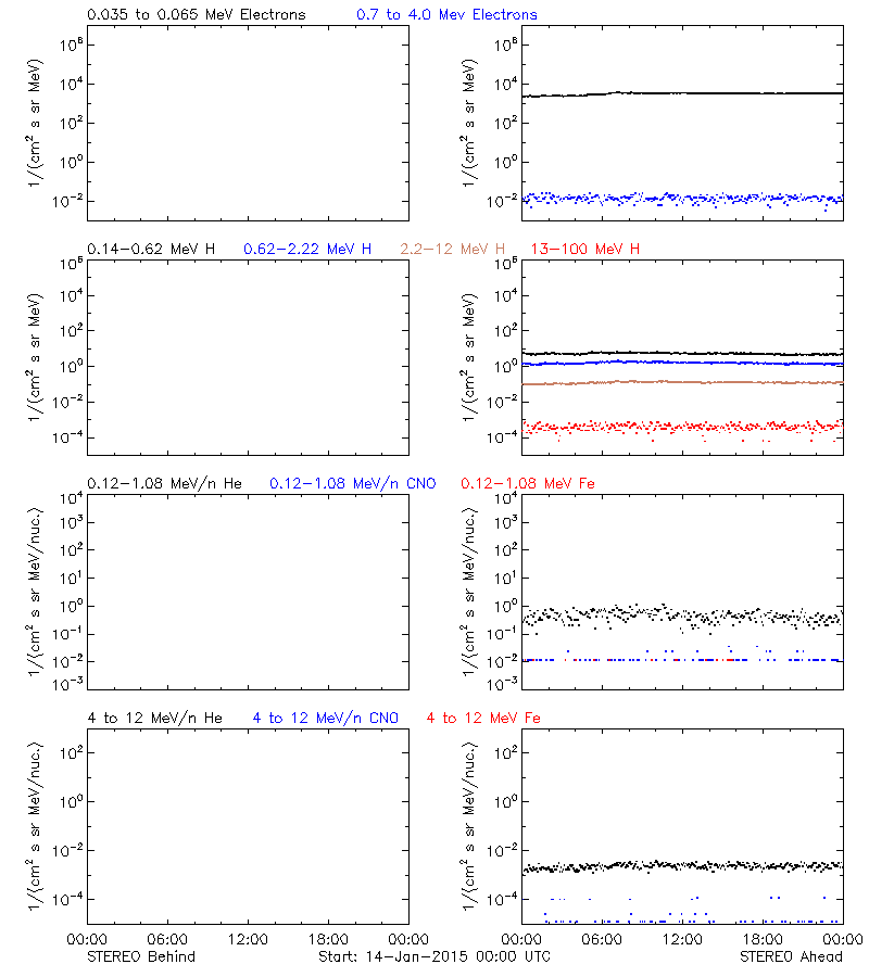 solar energetic particles