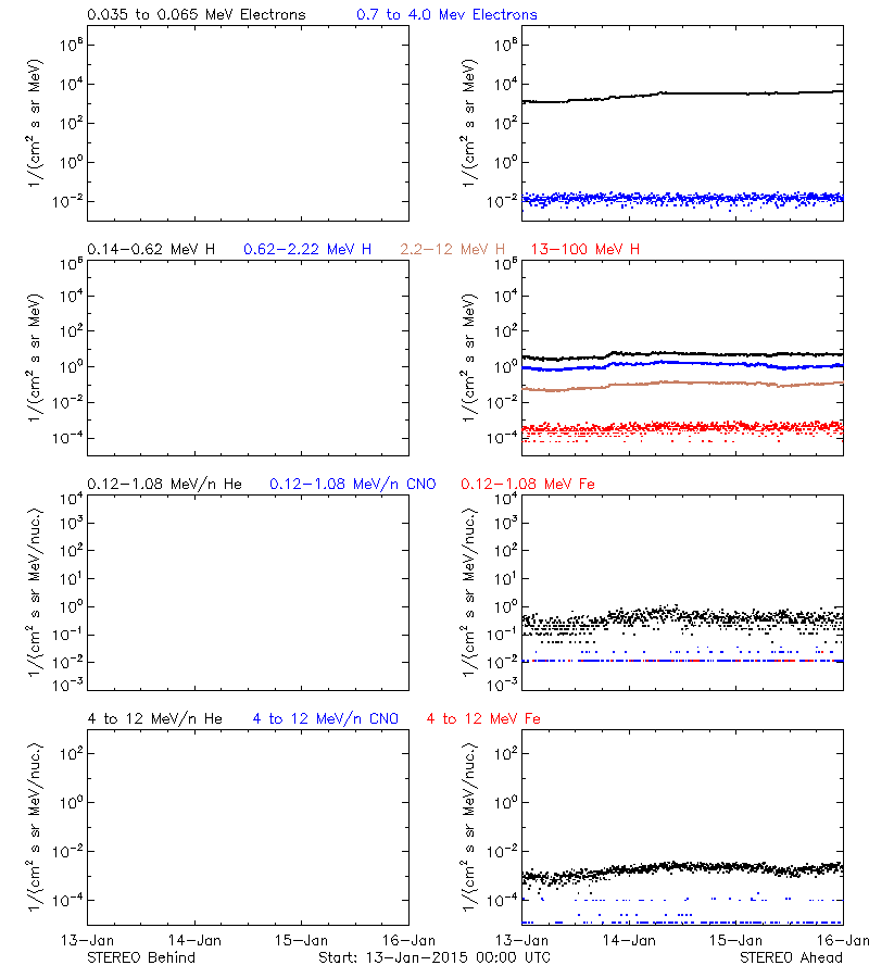 solar energetic particles