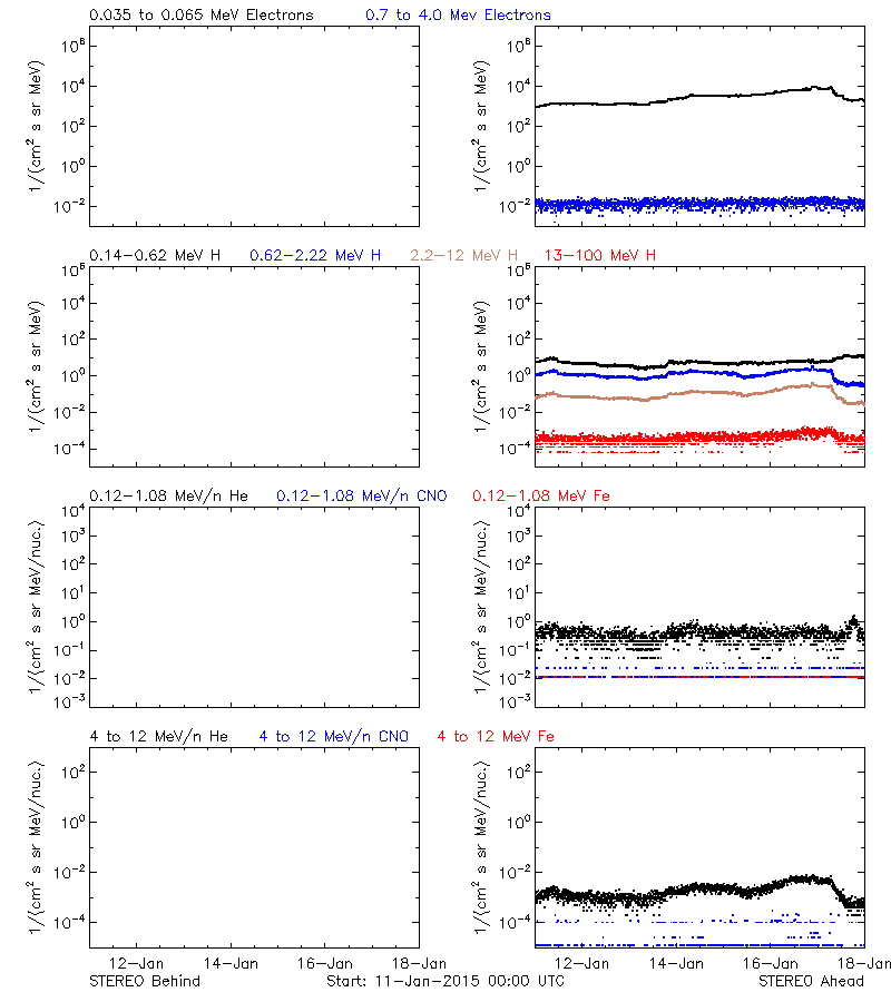 solar energetic particles