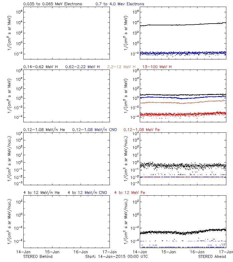 solar energetic particles