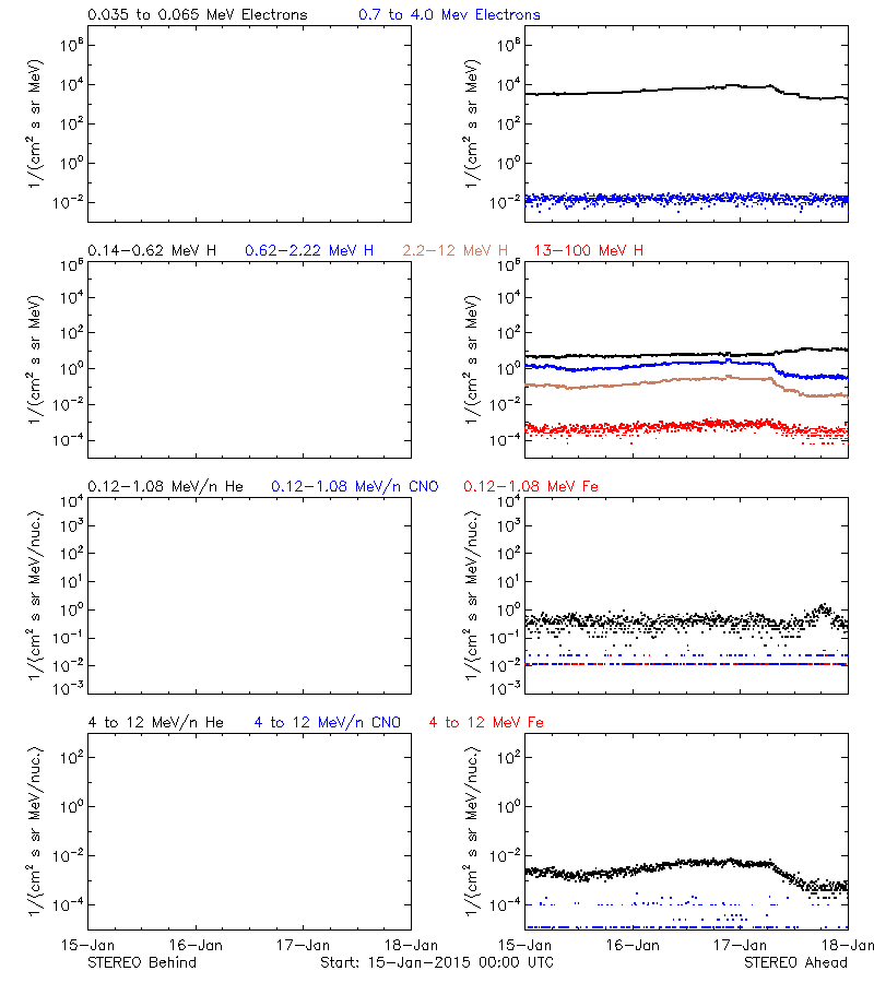 solar energetic particles