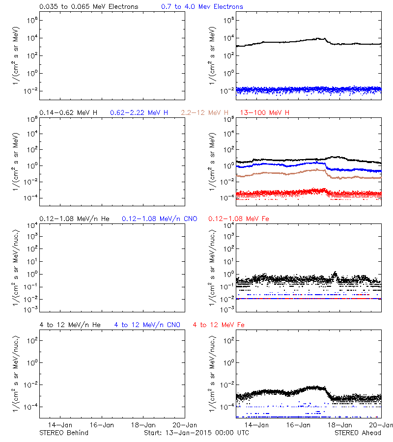 solar energetic particles