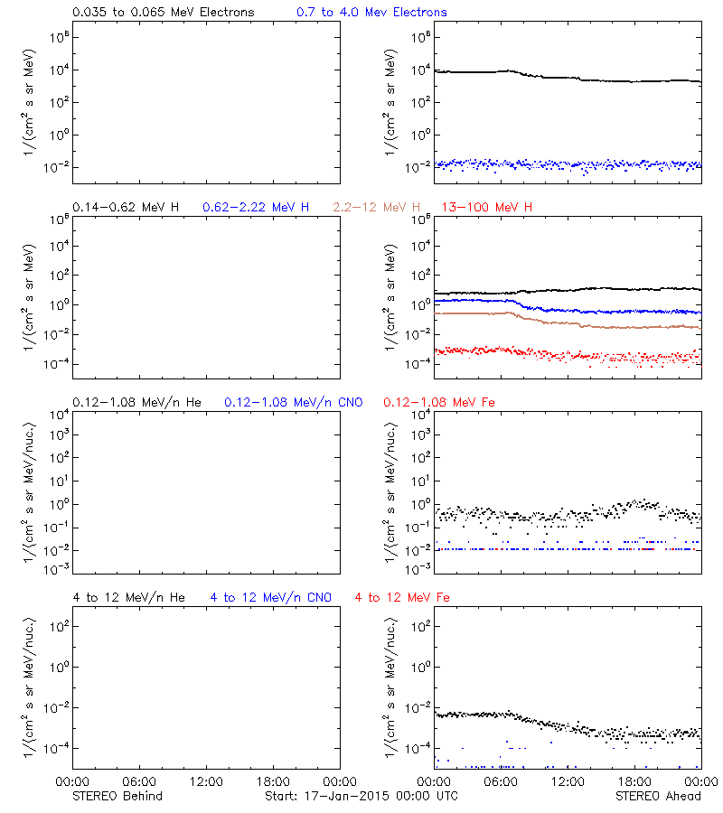 solar energetic particles