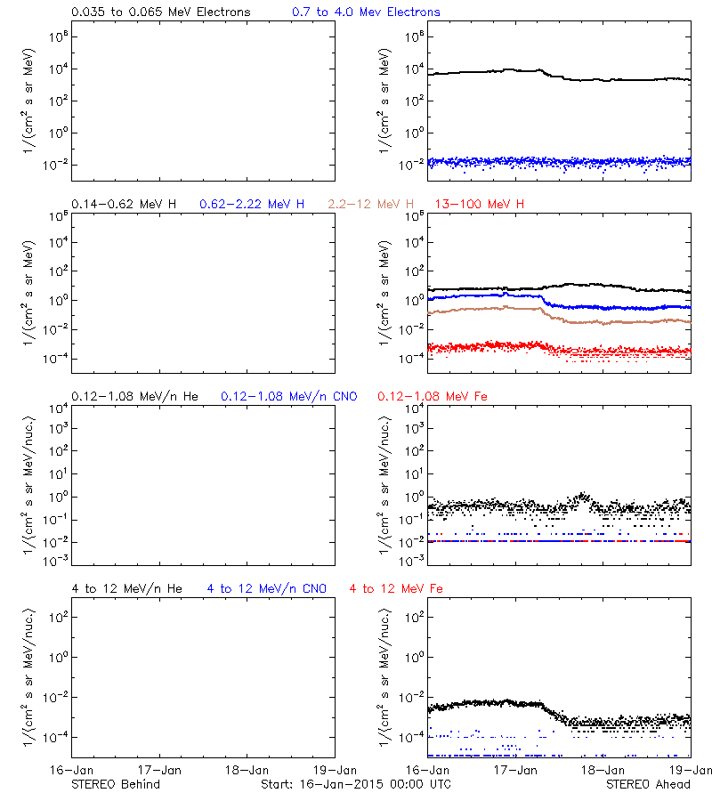 solar energetic particles