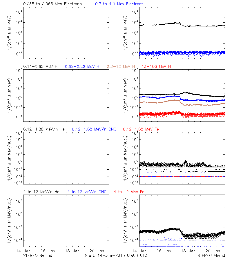 solar energetic particles