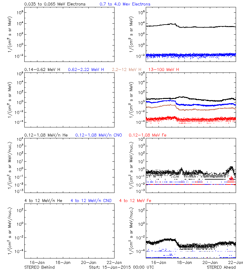 solar energetic particles