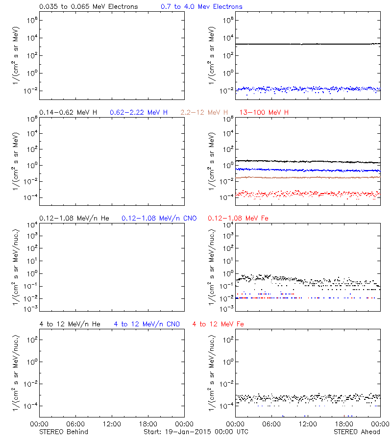 solar energetic particles