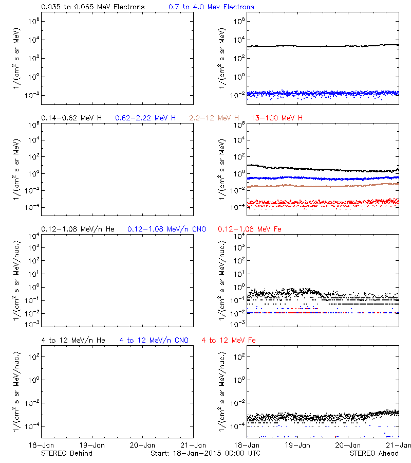 solar energetic particles