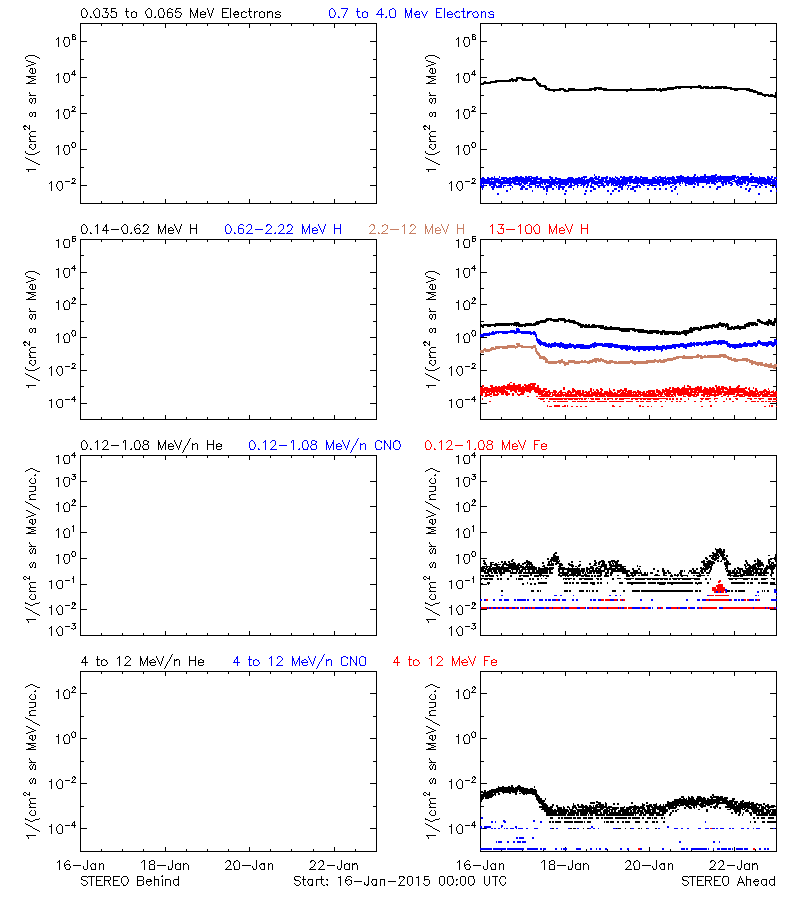 solar energetic particles