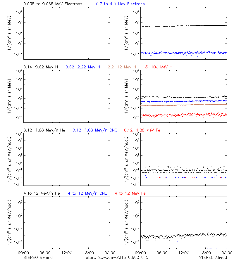 solar energetic particles