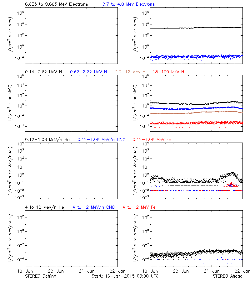 solar energetic particles