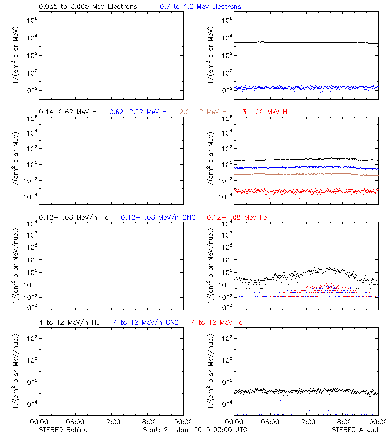 solar energetic particles