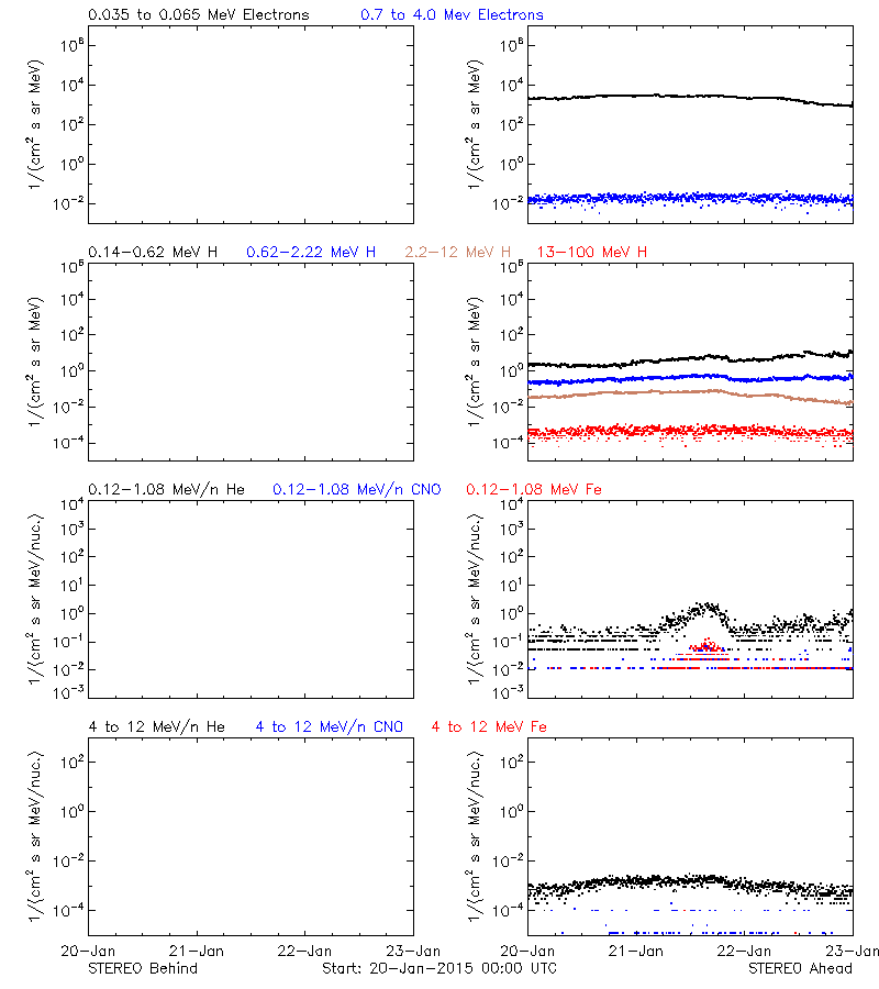 solar energetic particles