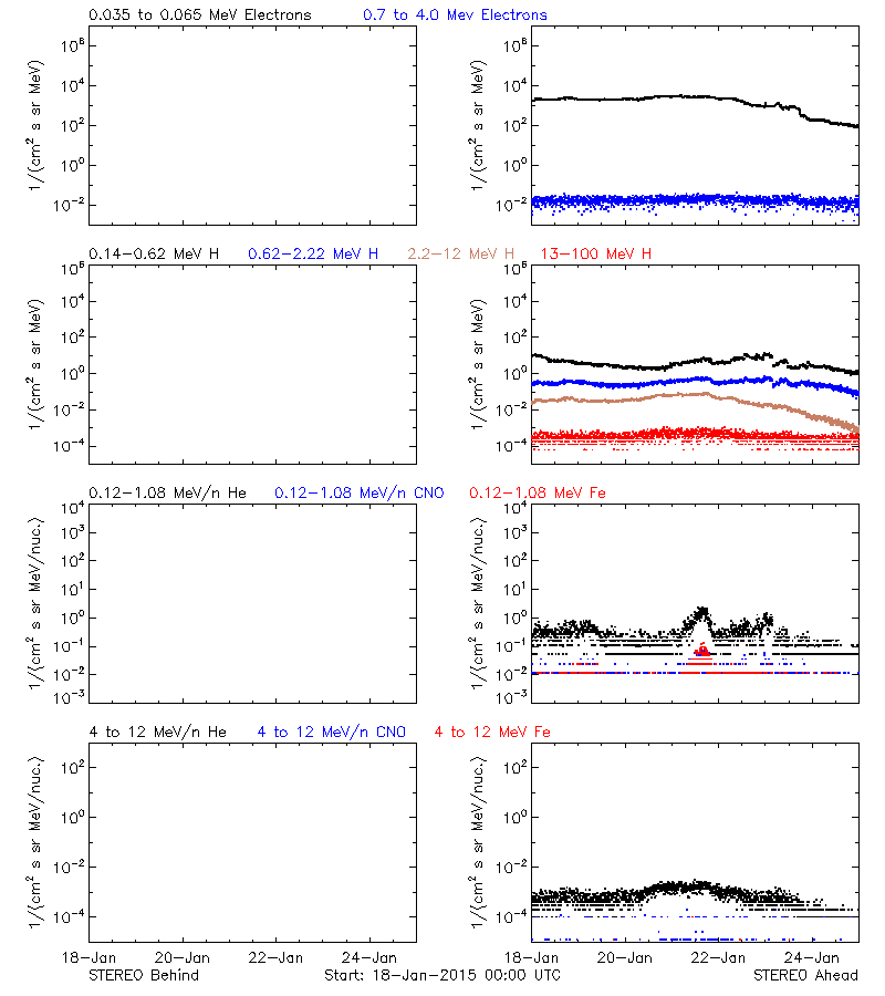 solar energetic particles