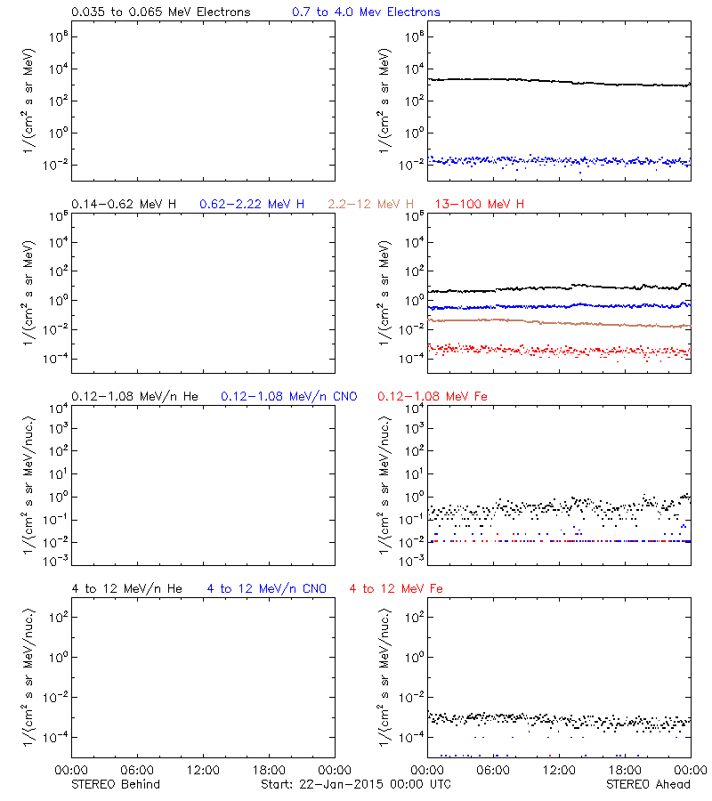 solar energetic particles